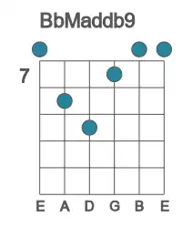 Guitar voicing #0 of the Bb Maddb9 chord